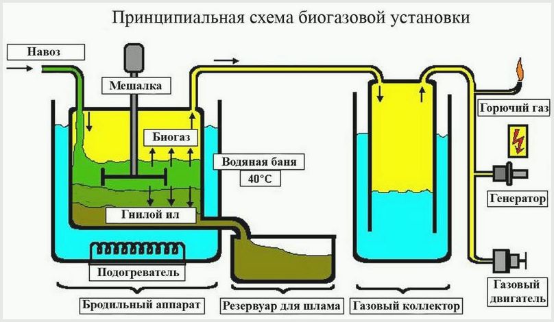 биогазовую установку