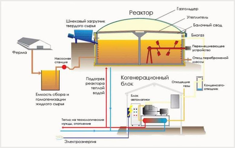 биогазовой установки