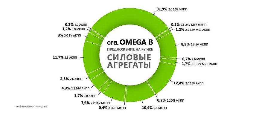 Багато автомобіля, але не завжди цілого: обираємо Opel Omega B з пробігом