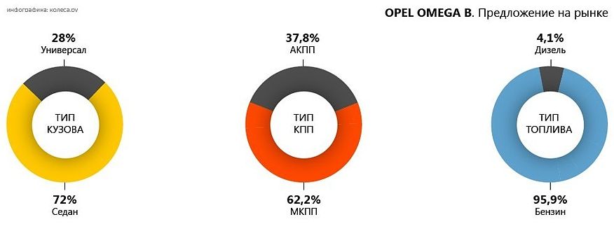 Багато автомобіля, але не завжди цілого: обираємо Opel Omega B з пробігом