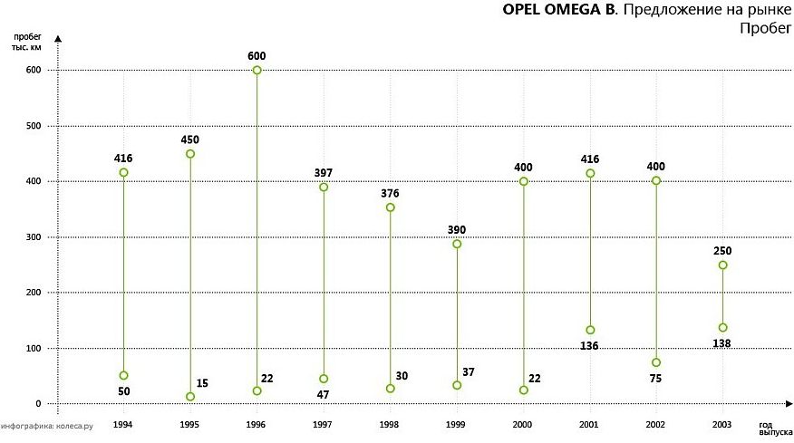 Багато автомобіля, але не завжди цілого: обираємо Opel Omega B з пробігом