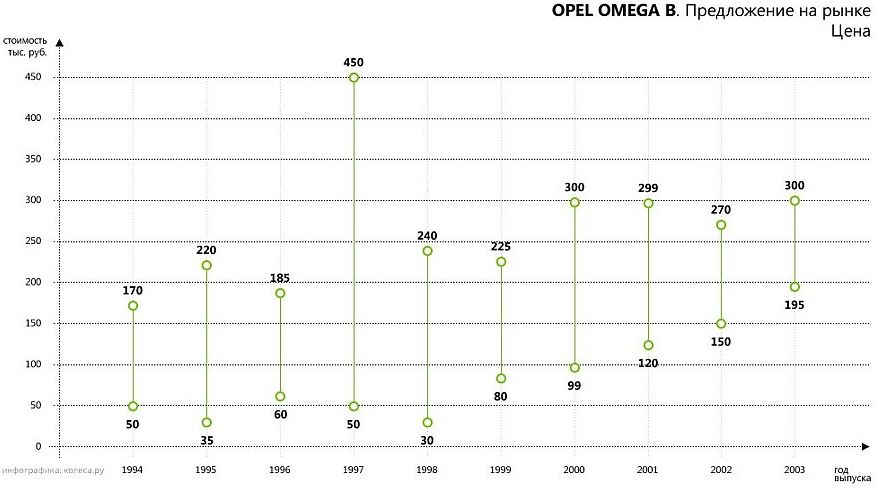 Багато автомобіля, але не завжди цілого: обираємо Opel Omega B з пробігом