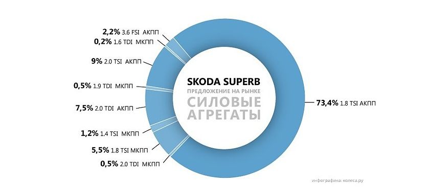 Німецькі болі на чеський лад: обираємо Skoda Superb II з пробігом