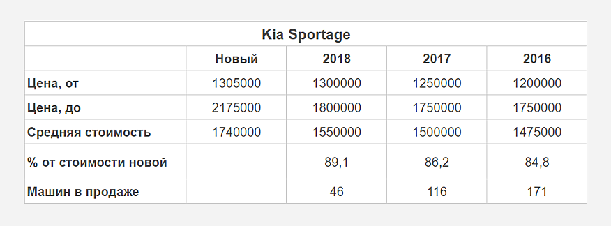 Продати через три роки: які компактні кросовери дешевшають найповільніше