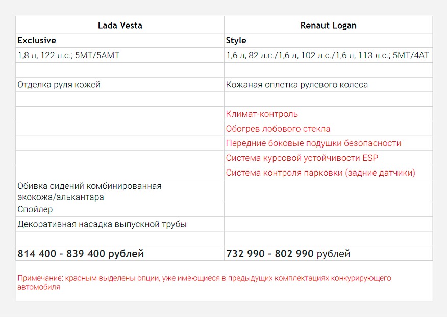 Різні однокласники: що вигідніше купити - Lada Vesta чи Renault Logan?