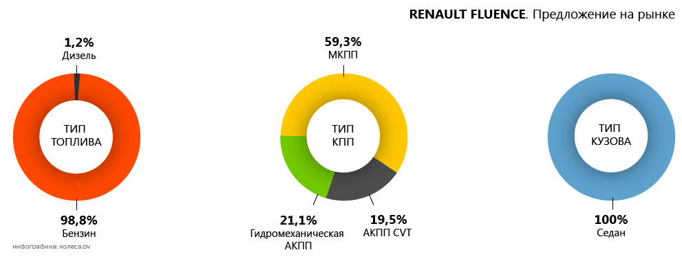 Щіпка Франції: обираємо Renault Fluence з пробігом