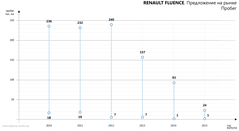 Щіпка Франції: обираємо Renault Fluence з пробігом