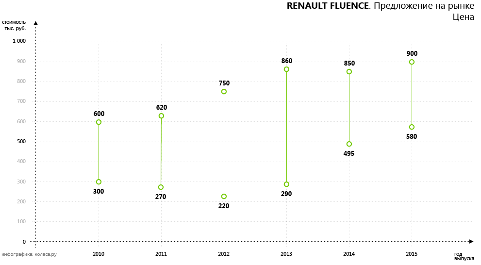 Щіпка Франції: обираємо Renault Fluence з пробігом